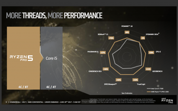 Allerdings setzt AMD auch auf eine höhere Kernanzahl. (Bild: AMD)